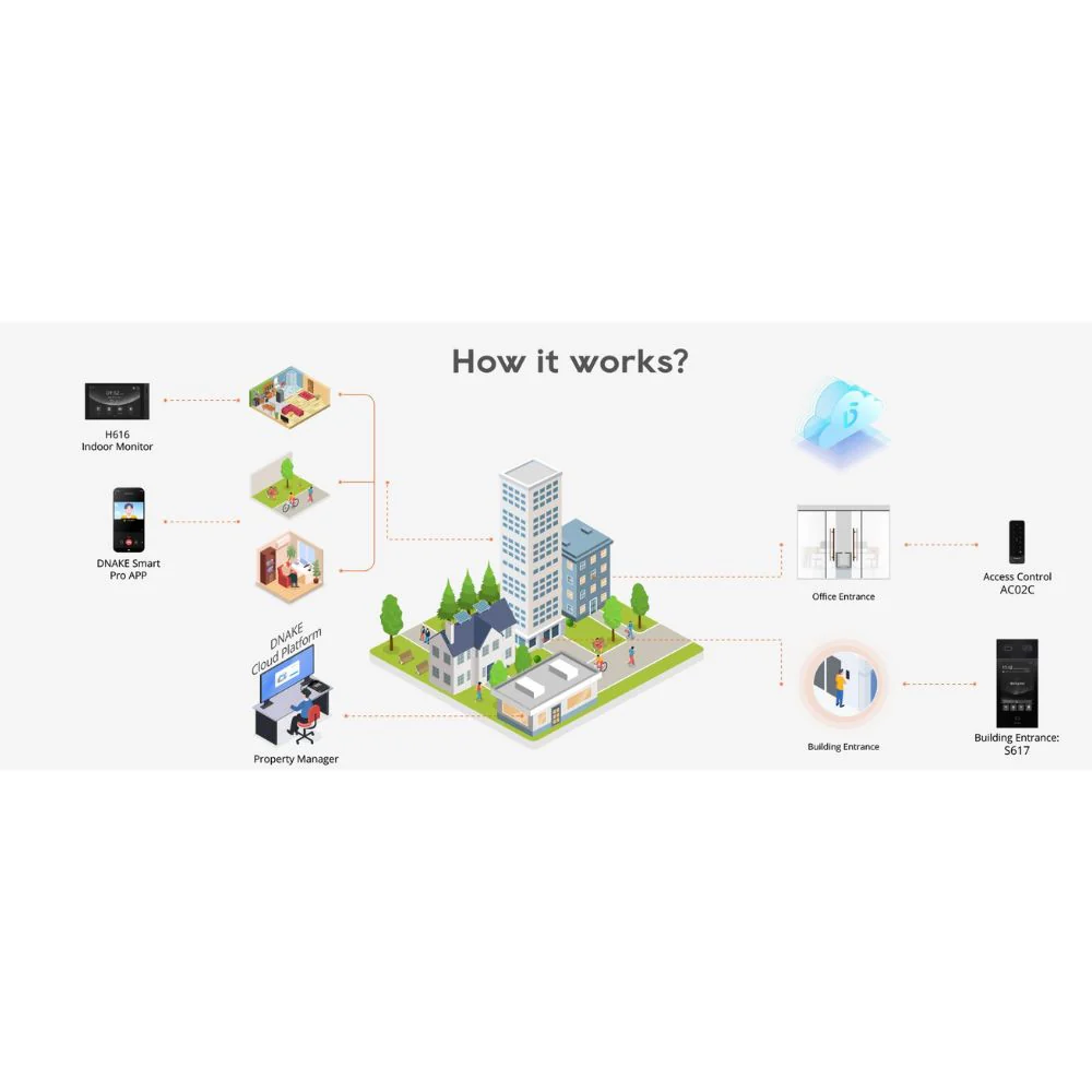 DNAKE AC02C Smart Access Control Reader with Keypad and Camera, RFID, NFC, Bluetooth, QR Code, Phone App unlock, PoE or 12V, Flush Mount - Image 3